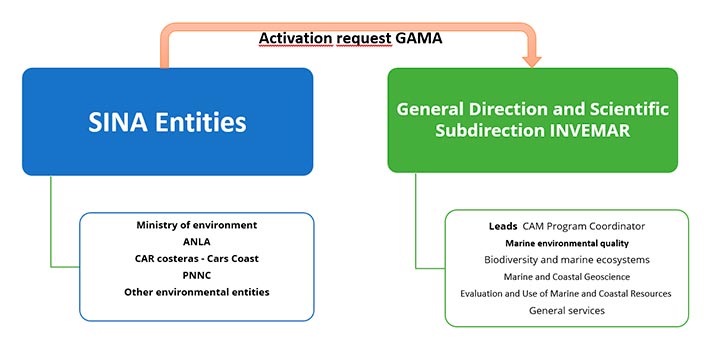 How is the GAMA group activated? How is the GAMA group activated?