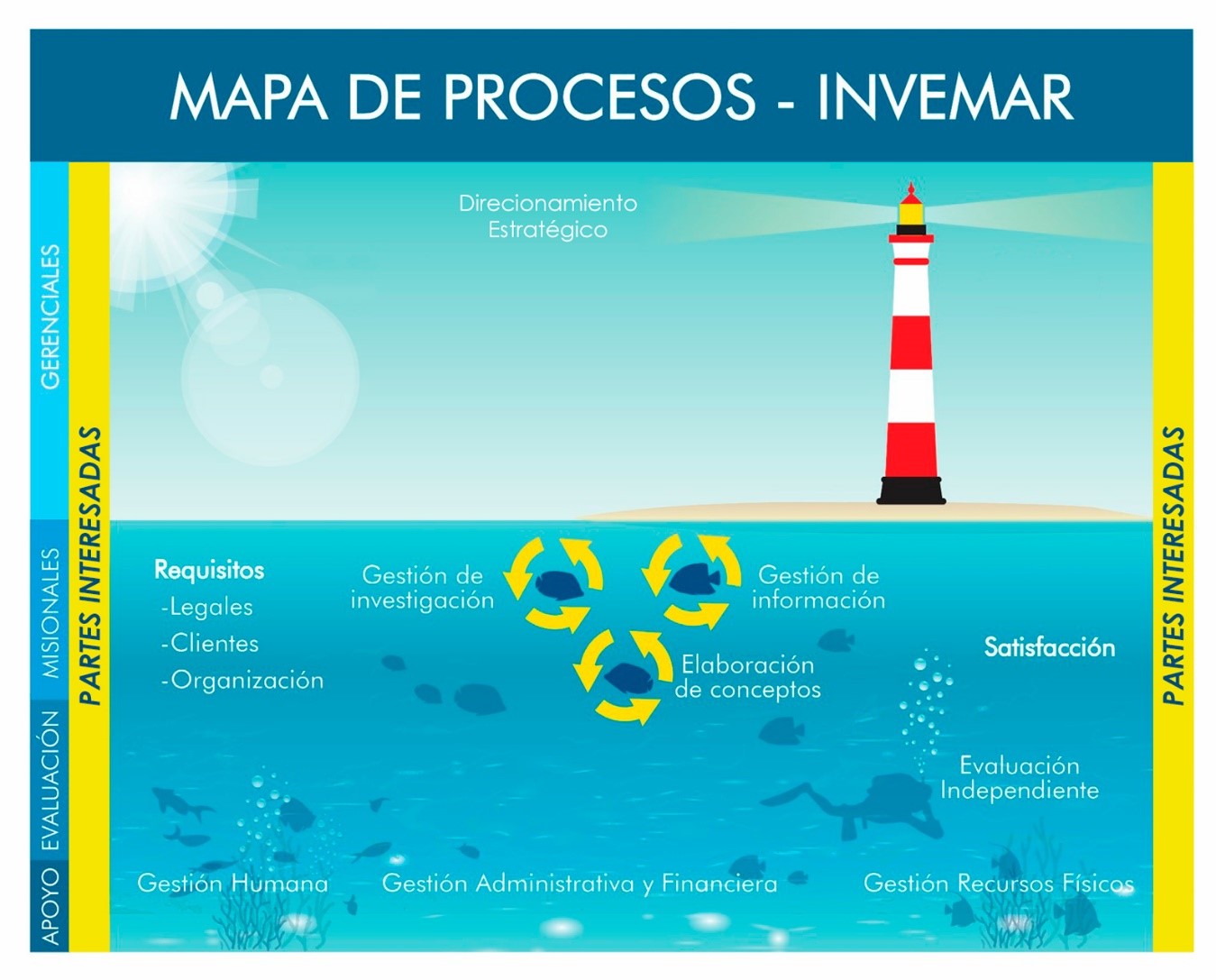 Mapa de procesos de INVEMAR Mapa de procesos de INVEMAR